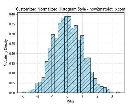 Matplotlib中使用plt.hist绘制归一化直方图的全面指南