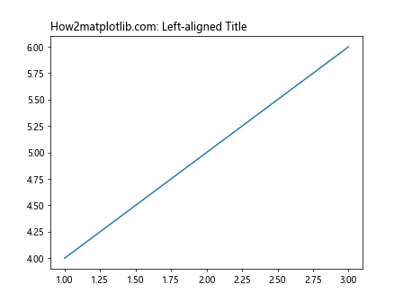 Matplotlib 中使用 plt.subplots 和 title 创建多子图布局和设置标题