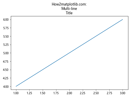 Matplotlib 中使用 plt.subplots 和 title 创建多子图布局和设置标题