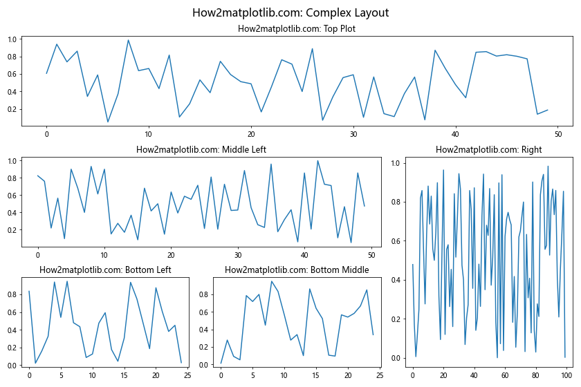 Matplotlib 中使用 plt.subplots 和 title 创建多子图布局和设置标题