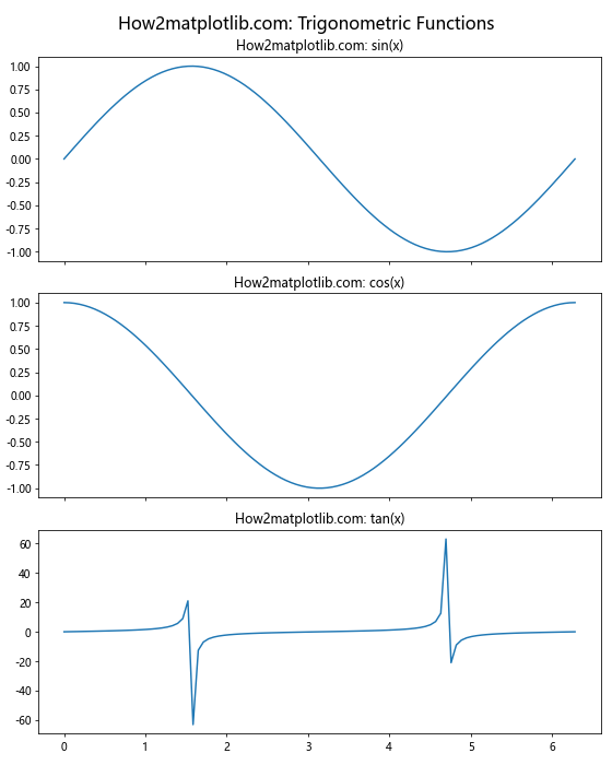 Matplotlib 中使用 plt.subplots 和 title 创建多子图布局和设置标题