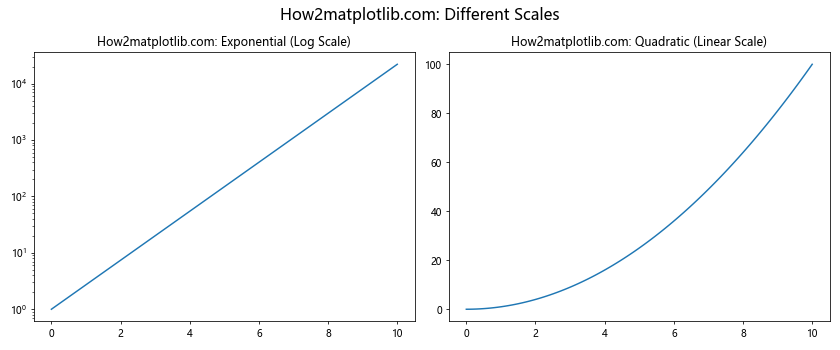 Matplotlib 中使用 plt.subplots 和 title 创建多子图布局和设置标题