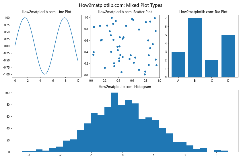 Matplotlib 中使用 plt.subplots 和 title 创建多子图布局和设置标题