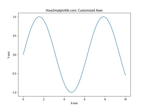 Matplotlib 中使用 plt.subplots 和 title 创建多子图布局和设置标题