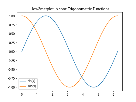 Matplotlib 中使用 plt.subplots 和 title 创建多子图布局和设置标题