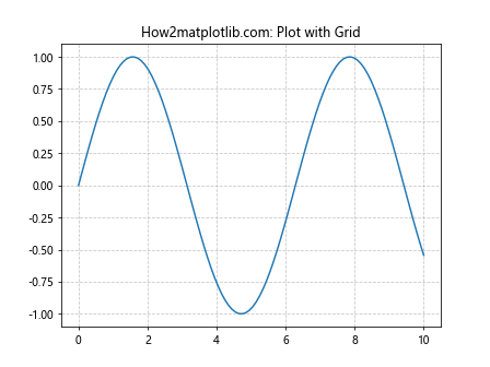 Matplotlib 中使用 plt.subplots 和 title 创建多子图布局和设置标题