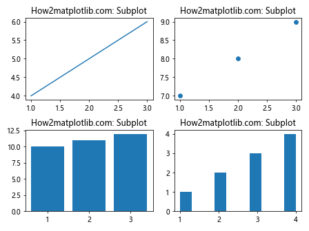 Matplotlib 中使用 plt.subplots 和 title 创建多子图布局和设置标题