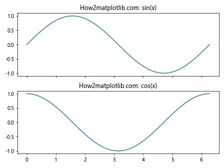 Matplotlib 中使用 plt.subplots 和 title 创建多子图布局和设置标题