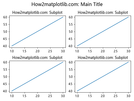 Matplotlib 中使用 plt.subplots 和 title 创建多子图布局和设置标题