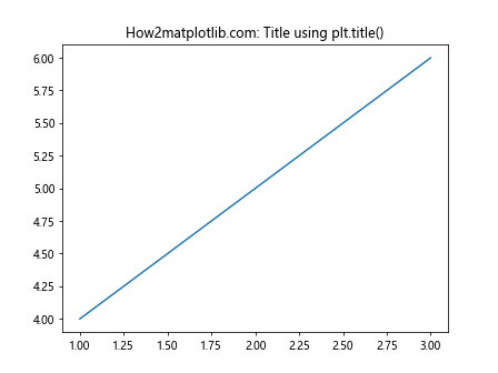 Matplotlib 中使用 plt.subplots 和 title 创建多子图布局和设置标题