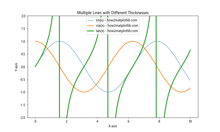 Matplotlib中如何增加线条粗细：全面指南与实用技巧