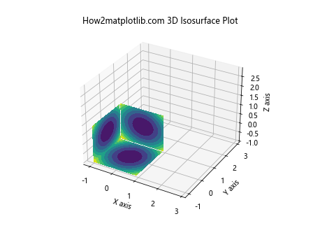 Matplotlib 3D绘图全面指南：从基础到高级技巧