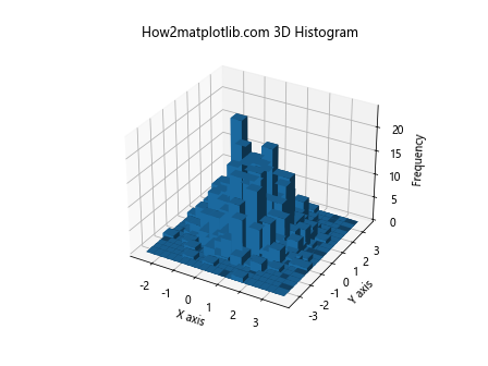 Matplotlib 3D绘图全面指南：从基础到高级技巧