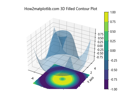 Matplotlib 3D绘图全面指南：从基础到高级技巧