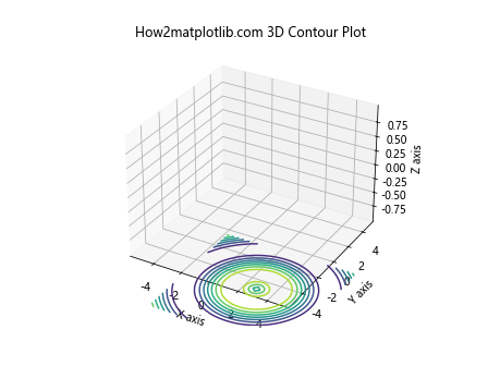 Matplotlib 3D绘图全面指南：从基础到高级技巧