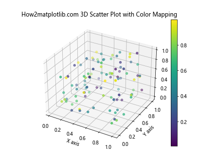 Matplotlib 3D绘图全面指南：从基础到高级技巧