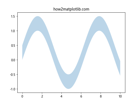 Matplotlib中的axis.Axis.get_alpha()函数详解与应用