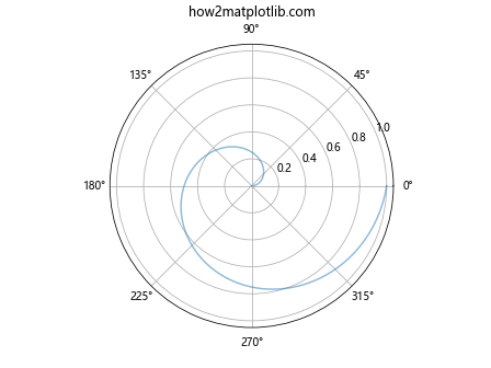 Matplotlib中的axis.Axis.get_alpha()函数详解与应用