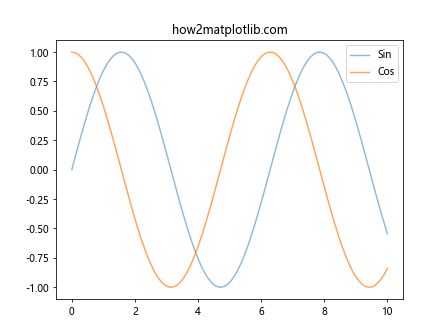 Matplotlib中的axis.Axis.get_alpha()函数详解与应用