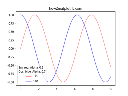 Matplotlib中的axis.Axis.get_alpha()函数详解与应用