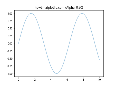 Matplotlib中的axis.Axis.get_alpha()函数详解与应用