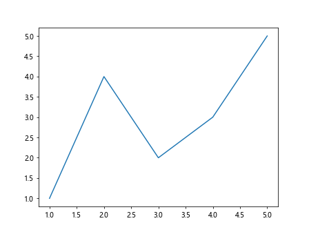 Matplotlib中的Axis.get_children()函数：深入探讨和实践应用