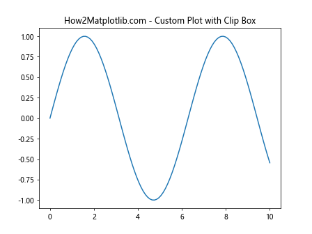 Matplotlib中的axis.Axis.get_clip_box()函数详解与应用