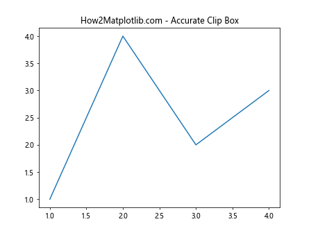 Matplotlib中的axis.Axis.get_clip_box()函数详解与应用