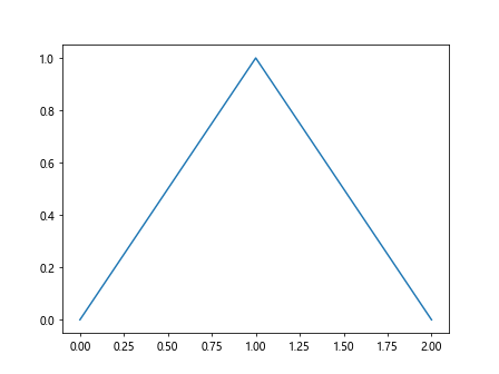 Matplotlib中的axis.Axis.get_clip_on()函数详解与应用