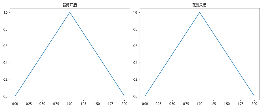 Matplotlib中的axis.Axis.get_clip_on()函数详解与应用