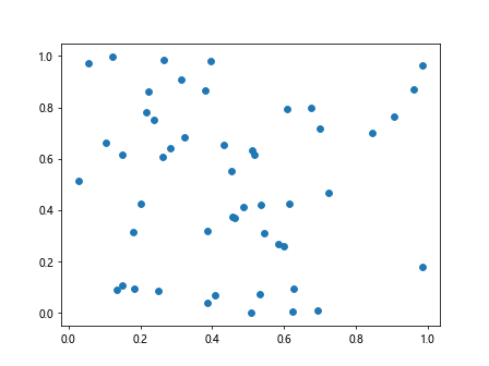 Matplotlib中的axis.Axis.get_clip_on()函数详解与应用