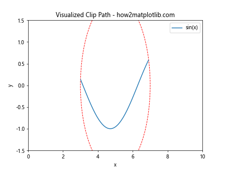 Matplotlib中的Axis.get_clip_path()函数：轴剪裁路径的获取与应用