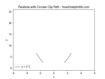 Matplotlib中的Axis.get_clip_path()函数：轴剪裁路径的获取与应用