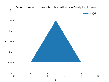 Matplotlib中的Axis.get_clip_path()函数：轴剪裁路径的获取与应用