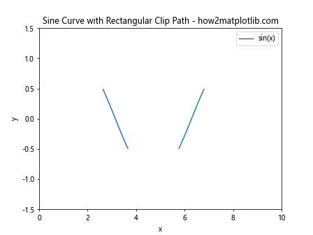 Matplotlib中的Axis.get_clip_path()函数：轴剪裁路径的获取与应用