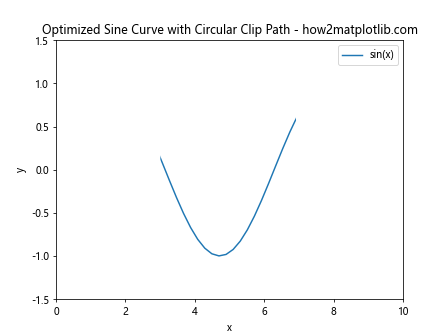 Matplotlib中的Axis.get_clip_path()函数：轴剪裁路径的获取与应用