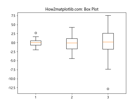 Matplotlib中的Axis.get_data_interval()函数详解与应用