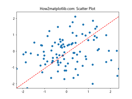 Matplotlib中的Axis.get_data_interval()函数详解与应用