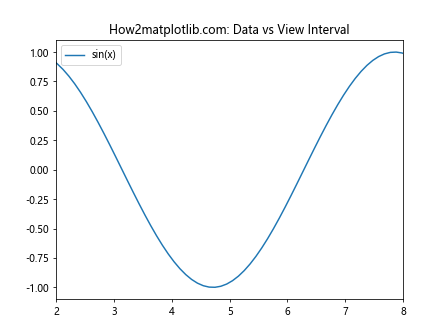 Matplotlib中的Axis.get_data_interval()函数详解与应用