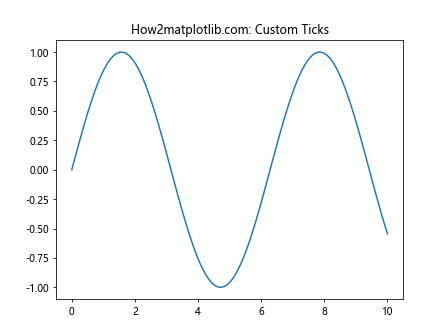 Matplotlib中的Axis.get_data_interval()函数详解与应用