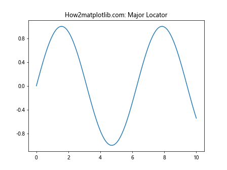 Matplotlib中的Axis.get_data_interval()函数详解与应用