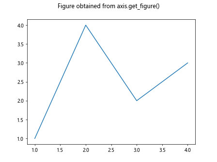 Matplotlib中的axis.Axis.get_figure()函数详解与应用