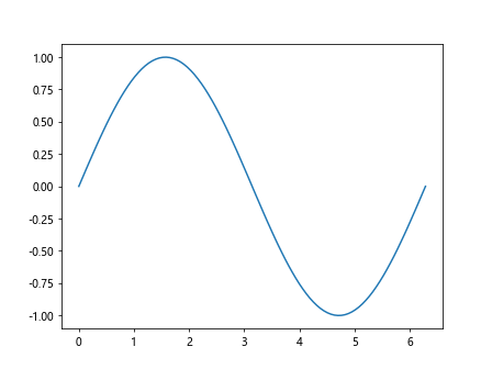 Matplotlib中的axis.Axis.get_figure()函数详解与应用