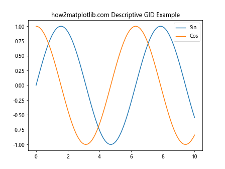 Matplotlib中的Axis.get_gid()函数：获取图形元素的组标识符