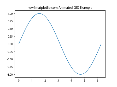 Matplotlib中的Axis.get_gid()函数：获取图形元素的组标识符