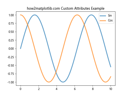 Matplotlib中的Axis.get_gid()函数：获取图形元素的组标识符