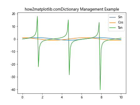 Matplotlib中的Axis.get_gid()函数：获取图形元素的组标识符