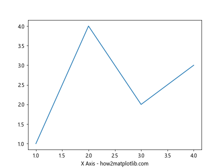 Matplotlib中的axis.Axis.get_label()函数：轻松获取和操作坐标轴标签