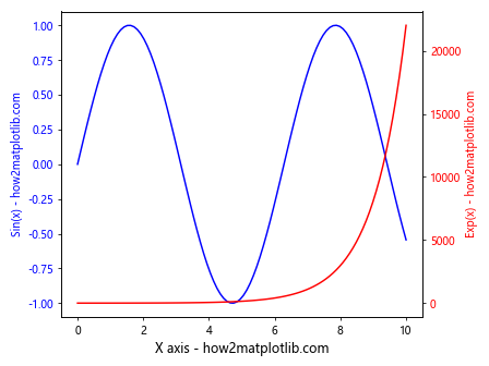 Matplotlib中的axis.Axis.get_label()函数：轻松获取和操作坐标轴标签