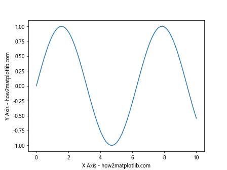 Matplotlib中的axis.Axis.get_label()函数：轻松获取和操作坐标轴标签